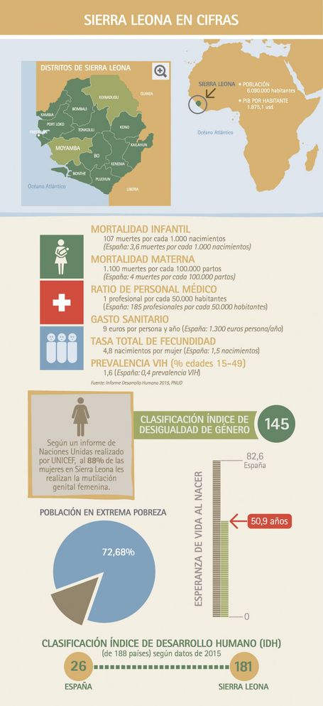 Diseño infografía Médicos del Mundo